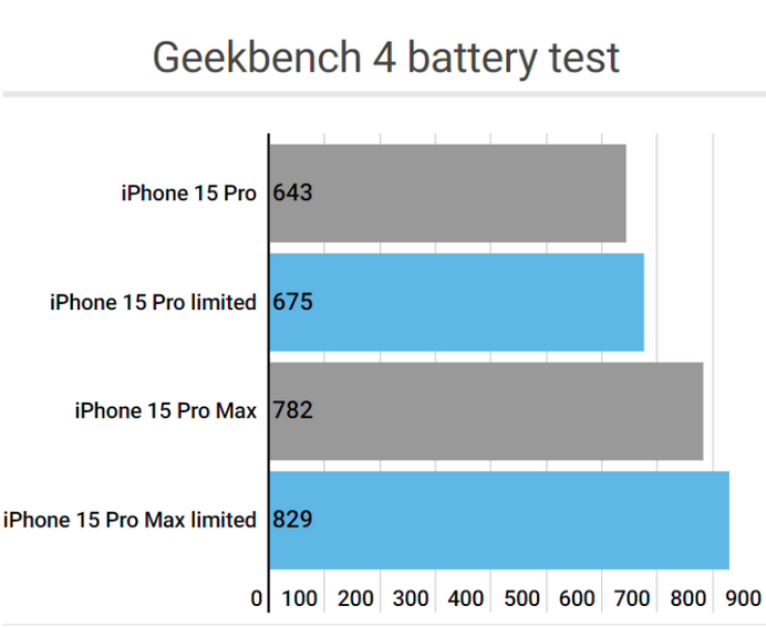 阿鲁科尔沁apple维修站iPhone15Pro的ProMotion高刷功能耗电吗