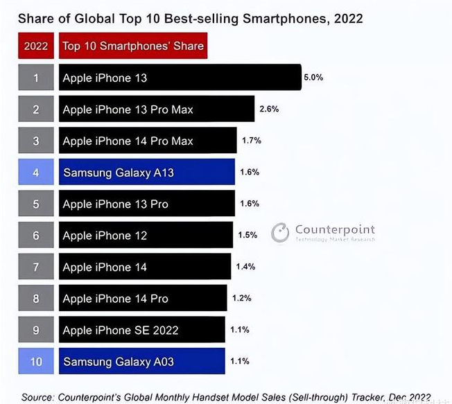 阿鲁科尔沁苹果维修分享:为什么iPhone14的销量不如iPhone13? 