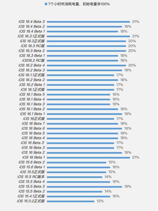 阿鲁科尔沁苹果手机维修分享iOS 16.4 Beta 3续航跑分等测试结果汇总 