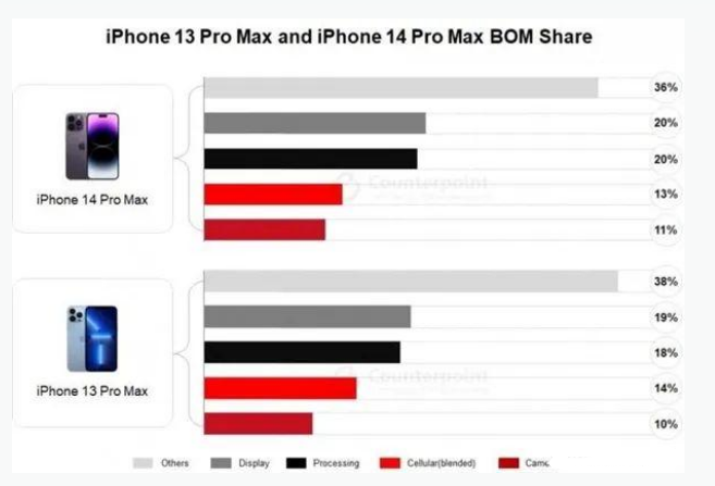 阿鲁科尔沁苹果手机维修分享iPhone 14 Pro的成本和利润 