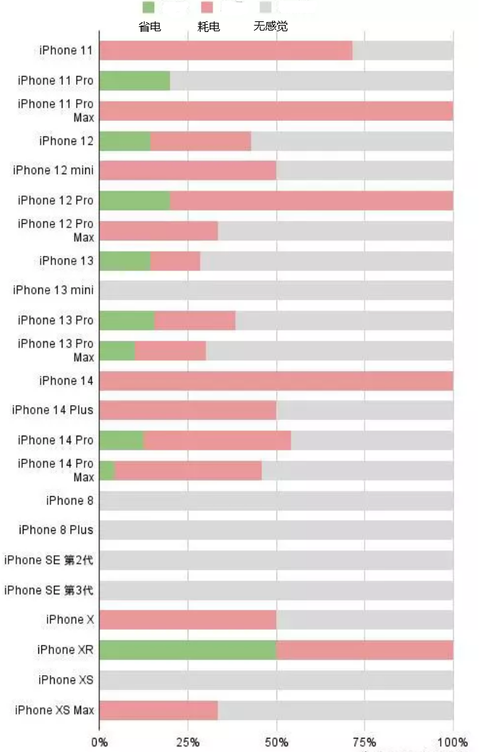 阿鲁科尔沁苹果手机维修分享iOS16.2太耗电怎么办？iOS16.2续航不好可以降级吗？ 