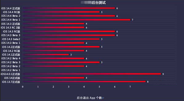 阿鲁科尔沁苹果手机维修分享iOS14.5beta1续航怎么样 
