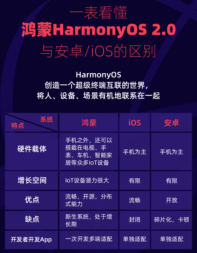 阿鲁科尔沁苹果手机维修分享华为鸿蒙 OS 与安卓以及 iOS 都有什么区别 