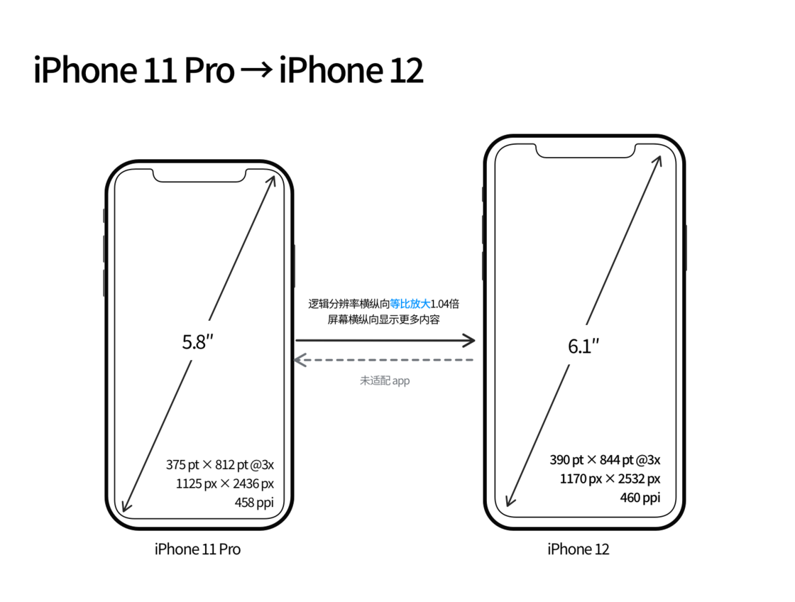 阿鲁科尔沁苹果手机维修分享iPhone 12 mini 和 iPhone 12 Pro 的尺寸变化会改变显示内容吗 